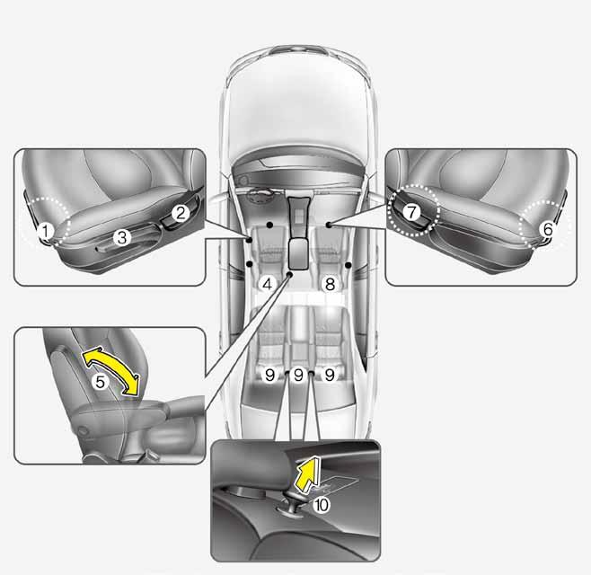 نظام األمان الخاص بسيارتك املقعد مقعد السائق )1( التحريك إىل األمام وإىل الخلف )2( زاوية ظهر املقعد )3( ارتفاع وسادة املقعد )4( مسند الرأس )5( مسند الذراع* مقعد الراكب األمامي )6( التحريك إىل