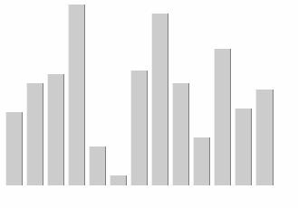 // Calculate the maximum value we are going to plot for($i=0;$i<$columns;$i++)$maxv = max($values[$i],$maxv); // Now plot each column for($i=0;$i<$columns;$i++) { $column_height = ($height / 100) *