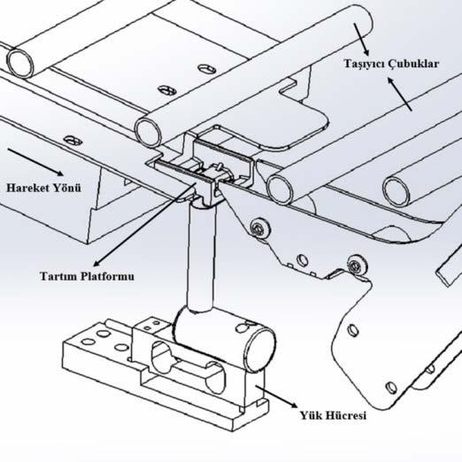 Yük hücresi platformu eğimsiz olduğundan dolayı tartılacak ürünler platform üzerine geldiklerinde hızlarında azalma olarak önlerindeki taşıyıcı çubuktan ayrılmaktadırlar.
