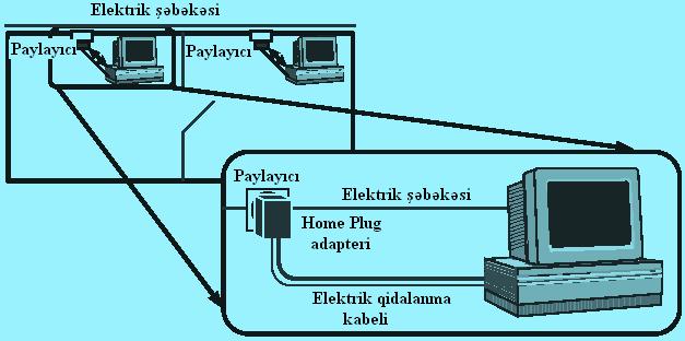 Elektrik naqilləri bazasında ev şəbəkələri.