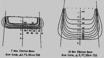 41 genişler. Ayrıca her izodoz eğrisi enerji,alan açıklığı ve kolimasyona bağlı olarak değişiklik gösterir. Şekil 4.8. Farklı elektron enerjilerinin izodoz eğrileri [9] Şekil 4.