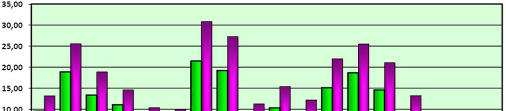 Grafik 3.1. Diseke edilen fetuslardan elde edilen verilerin trimestır lara (İkinci trimestır -Üçüncü trimestır) göre karşılaştırılması.