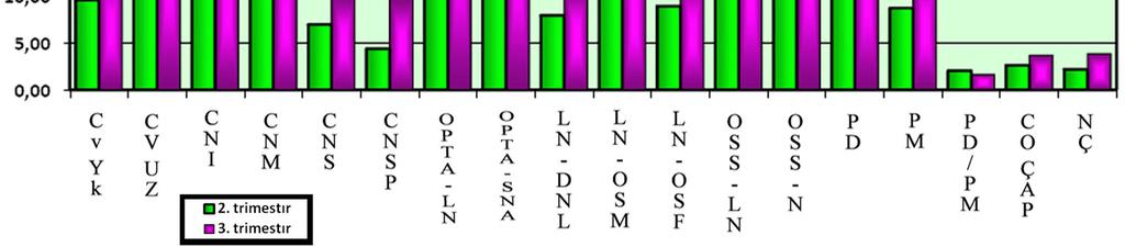 Trimestr a gelişim döneminde anlamlı bir artış göstermektedirler. Grafik 3.2.