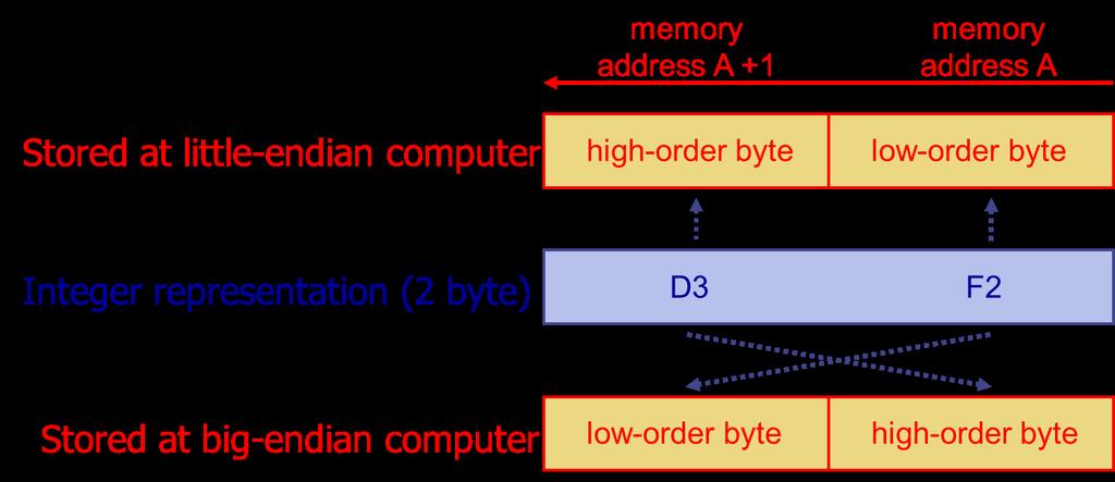 Byte Ordering of Integers Different CPU