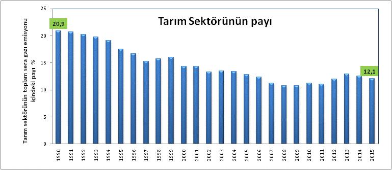 Kaynak : Ulusal Sera