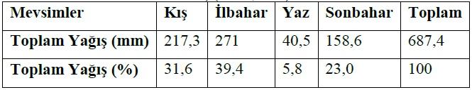 124 OT 24, 2, 117-155, 2017 Tablo 1. Solhan istasyonu nda ortalama sıcaklıkların aylık gidişatı (8) Şekil 2.