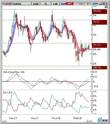 Tofaş Oto. Fab. (TOASO) Seviyesi Olası Zarar 30.1-30.44 31.40 29.2 3.73% -3.53% Hisse fiyatı son dönemde 28.76 desteği ile 31.11 direnci arasında konsolide bölgesi oluşturmuştur.