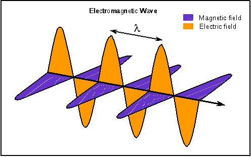 Elektromanyetik ışıma, uzayda çok