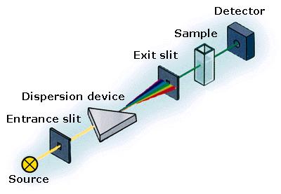 Analiz edilen örnek üzerine ışık demetinin bir kısmını filtreler kullanarak ayıran ve gönderen aletler kolorimetre veya fotometre