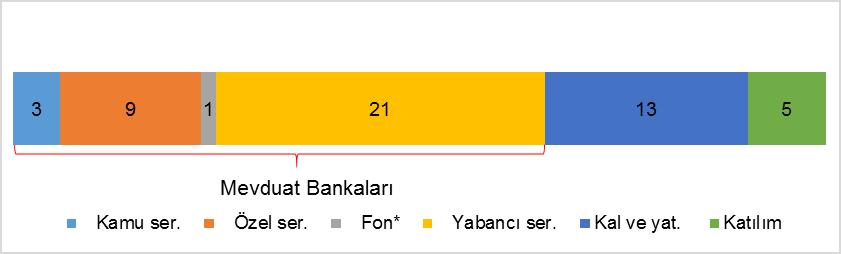 Türkiye de Bankacılık Sistemi Banka, Çalışan ve Şube Bilgileri 1 Banka Sayısı Aralık 2017 Bankacılık sisteminde Aralık 2017 itibariyle faaliyet gösteren banka sayısı 52 dir.