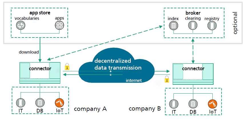 Industrial Data