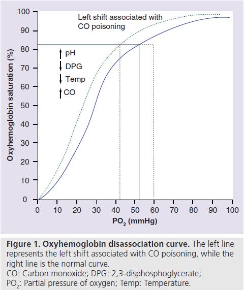 1 Patofizyoloji CO in oksijene olan güçlenmiş afinitesi ve hemoglobinin oksijen bağlama kapasitesindeki azalma Oksi-Hb