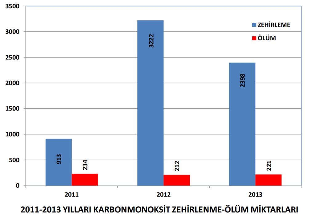 Epidemiyoloji Türkiye Karbonmonoksit