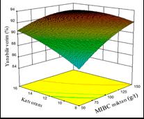 0,5539 Katı oranı ( ) 33,51 1 33,51 128,74 < 0,0001 0,94 1 0,94 3,62 0,0779 3,60 1 3,60 13,82 0,0023 3,47 1 3,47 13,32 0,0026 0,00 1 0,00 0,00 0,987 11,41 1 11,41 43,83 < 0,0001 2,55 1 2,55 9,78