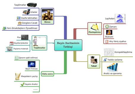 beyin fırtınasının keçirilməsi, özanaliz, mürəkkəb layihələrin hazırlanması,
