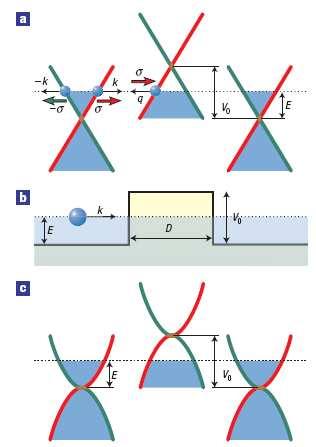 Şekil.9 Gafende potansiel baieine tünelleme (Katsnelson et al.