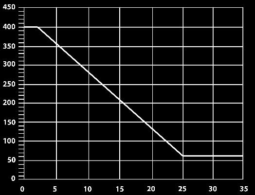 Gas speed (m/s) Natural Gas Equipment Tecnologies DEBİ HESAPLAMALARI / FLOW CALCULATIONS Outlet Pressure Type BP / MP / AP Desing Nominal Diameter (mm) DN65 DN80 Size (inç) 2 1/2 3 Cg Flow