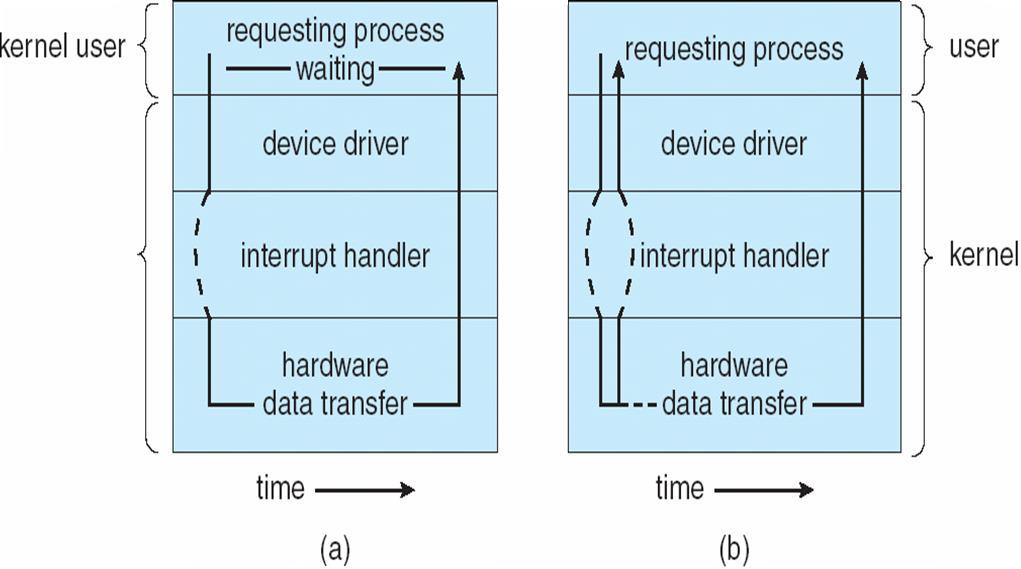 İki I/O Yöntemi Synchronous Asynchronous