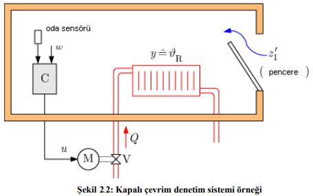 2) Kapalı Çevrim Kontrol Bir kapalı çevrim denetim sisteminde çıkış değişkeni, ölçme elemanı ile ölçülür ve ölçme büyüklüğü girişe geri beslendikten sonra referans bir değer ile karşılaştırılır.