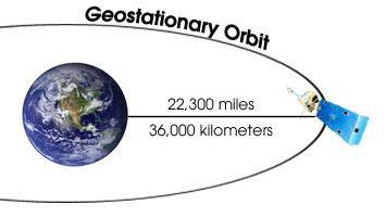 TÜRKSAT UYDULARI Ekvator düzleminde, yerden yaklaşık 36000 km uzaklıkta bulunan yerdurağan (Geostationary) yörüngede 473 adet aktif haberleşme uydusu hizmet vermektedir.