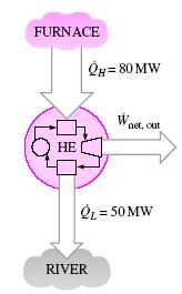 ÖRNEK 6-1: Bir ısı makinesine kazandan 80 MW ısı geçişi olmaktadır. Isı makinesinin yakındaki bir akarsuya atık olarak verdiği ısı ise 50 MW'tır.