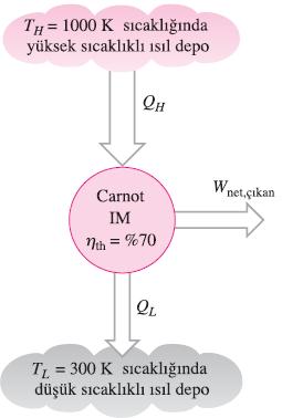 CARNOT ISI MAKİNESİ Herhangi bir ısı makinesi Carnot ısı makinesi, aynı yüksek ve düşük