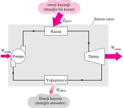 Bir Buharlı Güç Santrali Isı makinesinin yaptığı işin bir bölümü, sürekli çalışmayı sağlamak için çevrim içinde