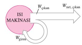 Q çıkan = Yoğuşturucuda buhardan düşük sıcaklıktaki kuyuya (atmosfer, akarsular vb.) geçen ısı miktarı.