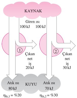 Isıl verim Isı makinesinin genel çizimi
