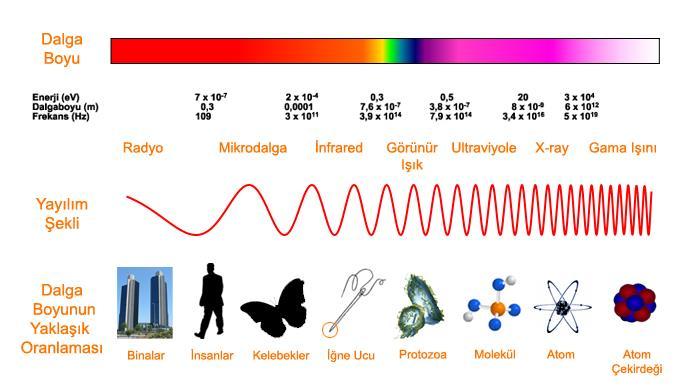 RADYASYON 1. İyonlaştırıcı Olmayan Radyasyon (E <10 ev): RF, MD, Görünür Bölge ve UV bölgesini (390 nm - 1nm) içerir.