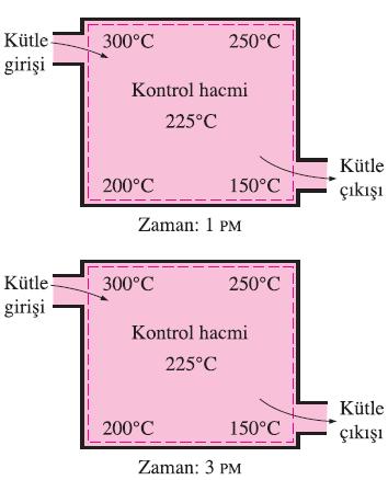 Sürekli Akış Hal Değişimleri Sürekli terimi zamana bağlı değişim göstermeyen anlamını içermektedir. Süreklinin kelime olarak tersi süreksiz veya kararsız olmaktadır.