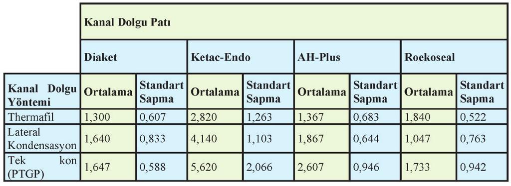 yerleştirilmiştir. Ana kon olarak 0,02 taper a sahip standart 30 no lu güta perka (Diadent, Kore) kanal patlarına sıvanarak çalışma boyutunda yerleştirilmiştir.