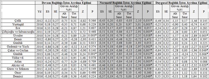 Devam bağlılığı-işten ayrılma eğilimi (ES) -0,84 ile 0,06 arasında, Normatif bağlılık-işten ayrılma eğilimi için (ES) -0,54 ile 0,59 arasında, Duygusal bağlılıkişten ayrılma eğilimi için ise (ES)