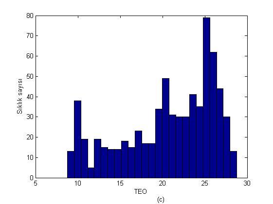 Konuşmacıların eğitiminde gürültü eklenmeyip, test aşamasında test cümlelerine 30, 20 ve 10 db işaret gürültü oranlarında Gauss gürültüsü eklenmektedir.