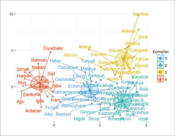 VOLUME 15 CURRENT DEBATES IN BUSINESS STUDIES F. Burcu Candan & Hakan Kapucu Fviz_nbclust() ve geom_vline() fonksiyonlarının çıktısı olan grafik kümeler arasındaki değişkenliği göstermektedir.