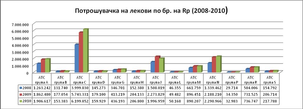 2. Зголемениот буџет за лекови на рецепт за периодот 2008 2010 година, за околу 11%, што влијае на месечниот износ на аптеките. 3.
