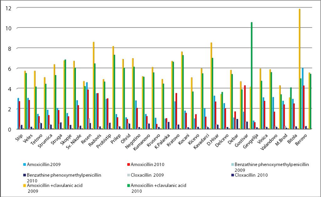 Графикон 6: Потрошувачка на лекови од групата на бета-лактамски антибиотици по ДДД/1000 (осигуреник)/ден (2009-2010) Заклучок: 1.
