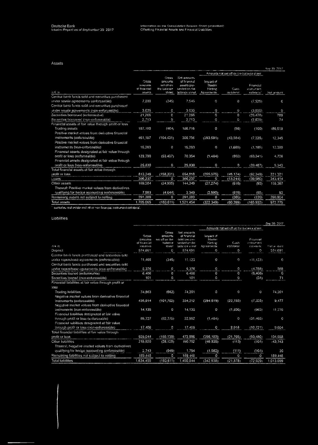 on the balance sheet Net amounias offinandsl assets presented on ri te: k&fence shise-t Amounts not set off on me balance shset Impact of Master Netting Agreements Cash (Xilteteral Financial