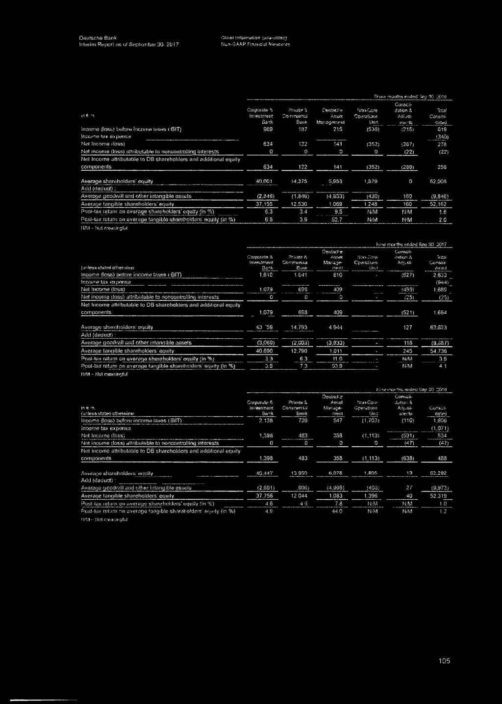 2016 Consoiidation & Adjustmeets incom e (loss) before incom e taxes (-BIT) 969 187 215 (538) (215) 619 Total Consolidated incom e tax expense (340) Net income (loss) 624 122 141 (352) (267) 278 Met