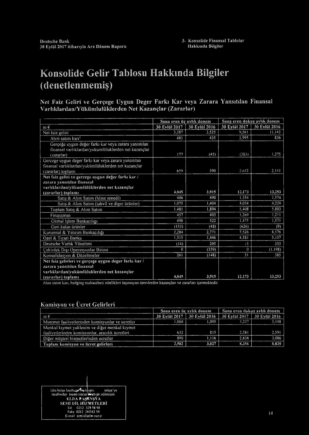 Varhklardaii/Yfikiimluliiklerden Net Kazan?lar (Zararlar) Sona eren iic aylik donem Sona eren dokuz aylik donem m 30 Evliil 2017 30 Eylii! 2036 30 Eyliil 2017 30 Eylii!