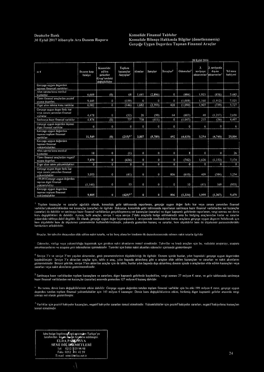 daki de i$ikeikler Toplarn kazanylar /kayiplar1 30 Eyliil 2016 Ahmlar 5att$lar ihraiplar2 Odemeler5 3. seviyeye 3. seviyenin di$«na aktanm lar4aktanm lar4 Yil sonu bakiyesi Ger?