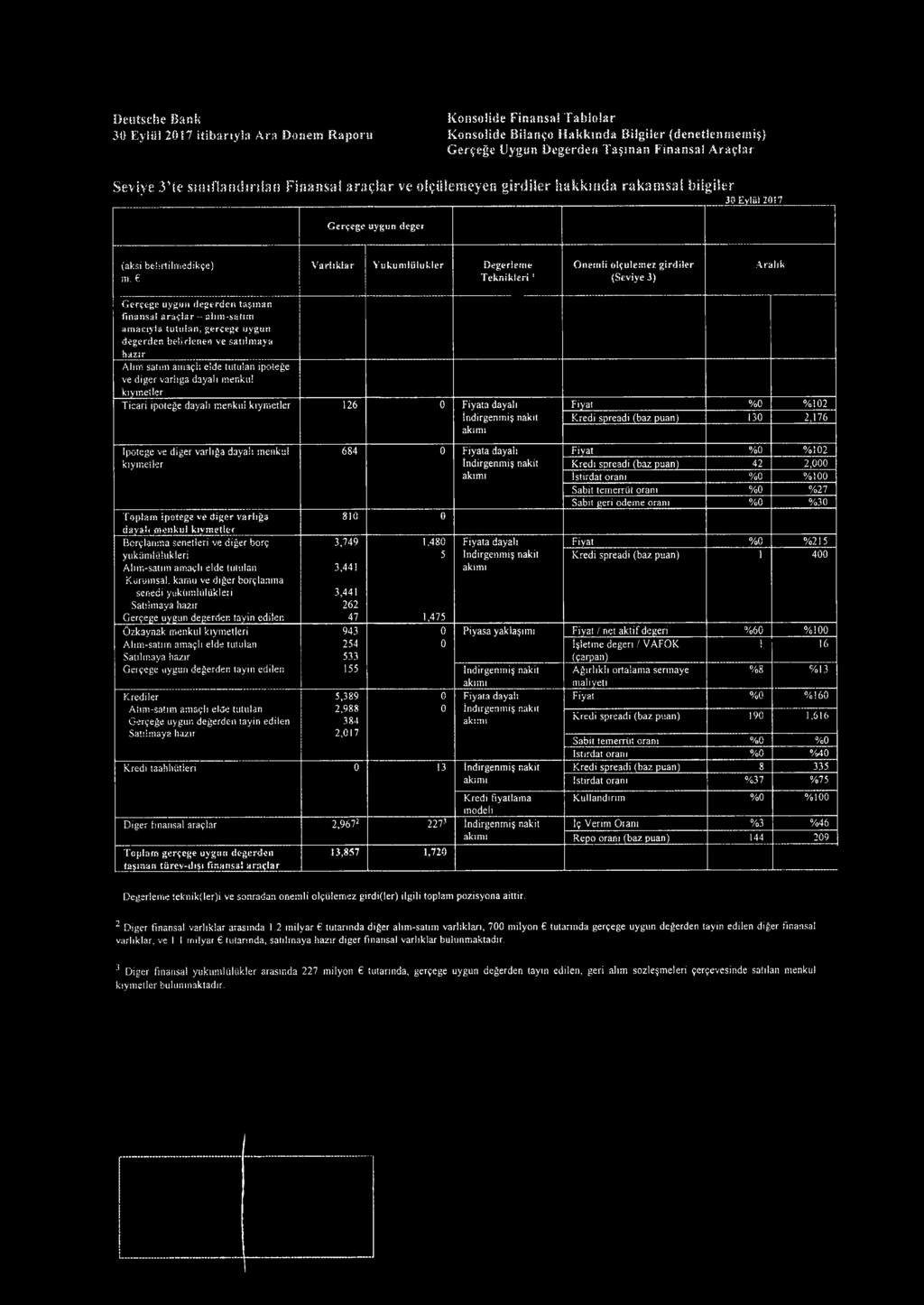 belirtilrnedik^e) m. V arhkiar Yukumliilukler Degerleme T eknikleri1 Onemli otyulemez girdiler (Seviye 3) Aralik Ger^egc uygun degerden ta$inan finansal ara?