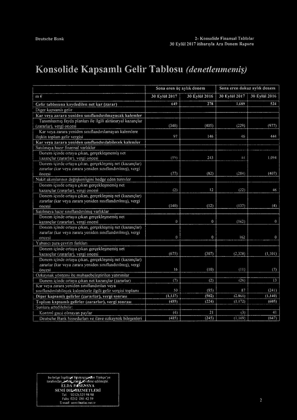 fayda planlan ile ilgili aktiiearyal kazanglar (zararlar), vergi oncesi (340) (405) (229) (977) Kar veya zarara yeniden siniflandinlarnayan kaiemlere ili kin toplam geiir vergisi 97 146 46 444 K ar