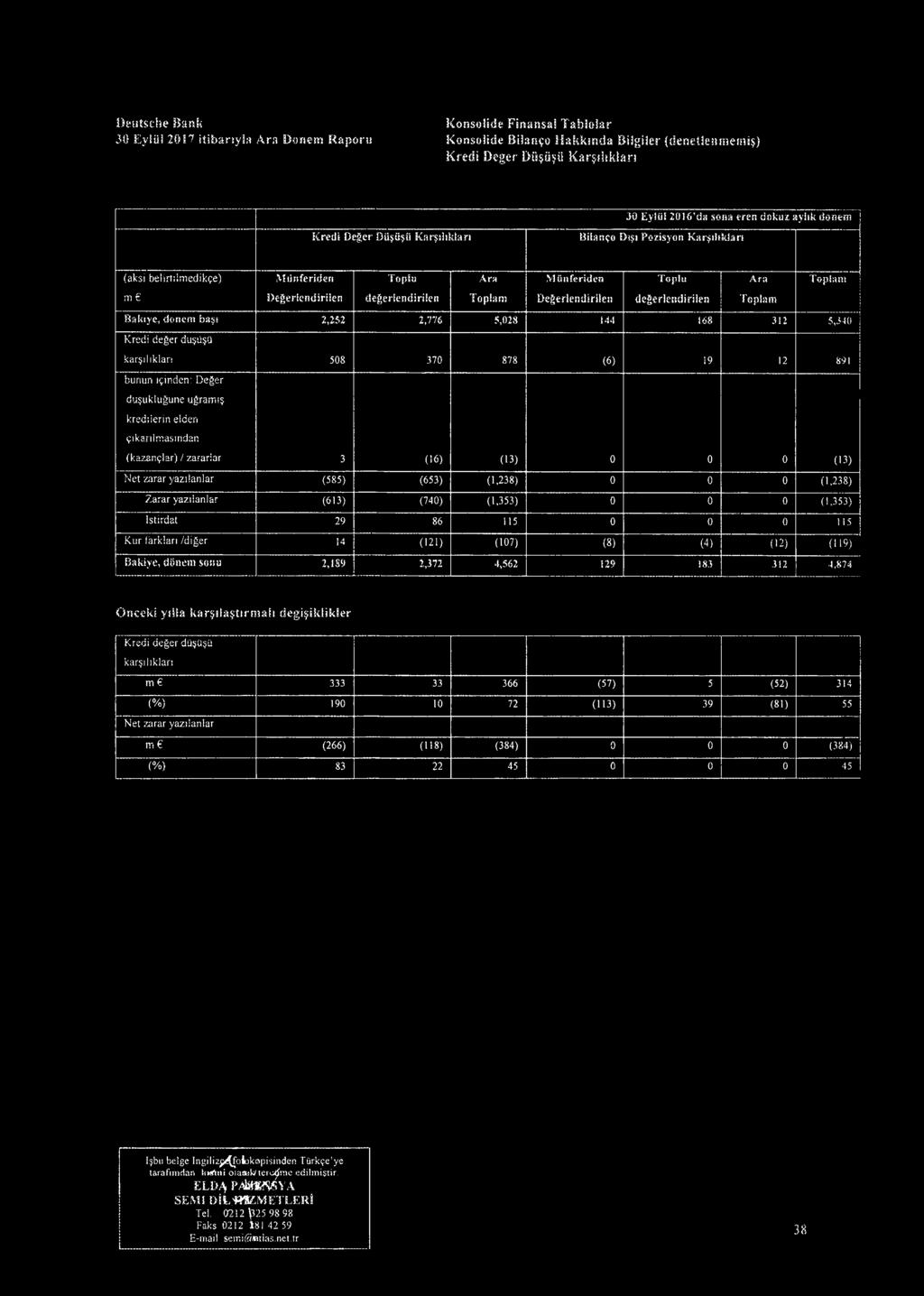 Toplam m Degeriendirilen degerlendirilen Toplam Degerlendirilen degerlendirilen Toplam Baktye, donem ba$i 2,252 2,776 5,028 144 168 312 5,340 Kredi deger du Q U kar iliklan 508 370 878 (6) 19 12 891