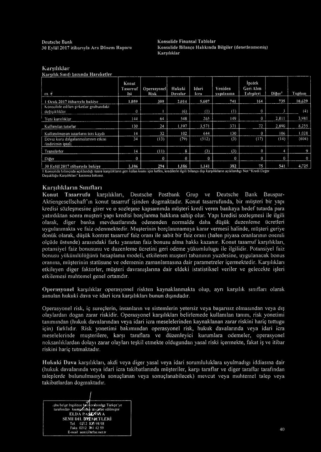 629 Konsoiide edilen irketser grubundaki degi iklikler 0 1 (6) (1) (1) 0 3 (4) Yeni karssliklar 144 64 548 265 149 0 2,811 3,981 Kullanilan tutarlar 130 24 1,197 3,571 371 72 2,890 8,255 ; i