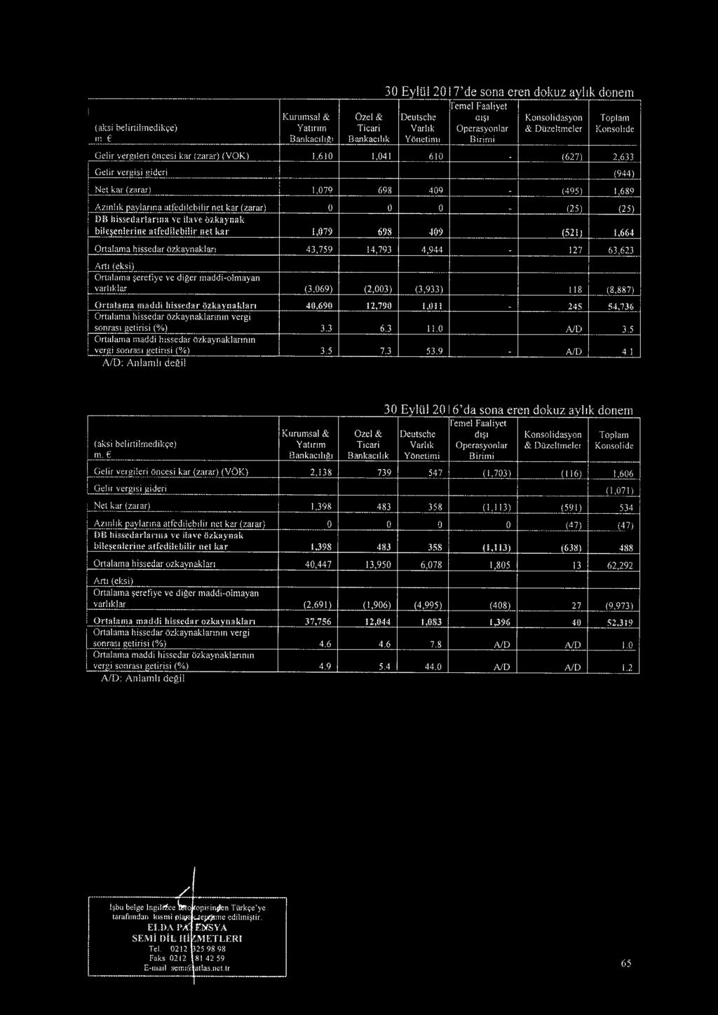 Konsohde Gelir vergileri Onoesi kar (zarar) (VOK) 1,610 1,041 610. (627) 2,633 Gelir vergisi gideri (944) Net kar (zarar) 1,079 698 409 _ (495) 1,689 A,zinhk payiarir.