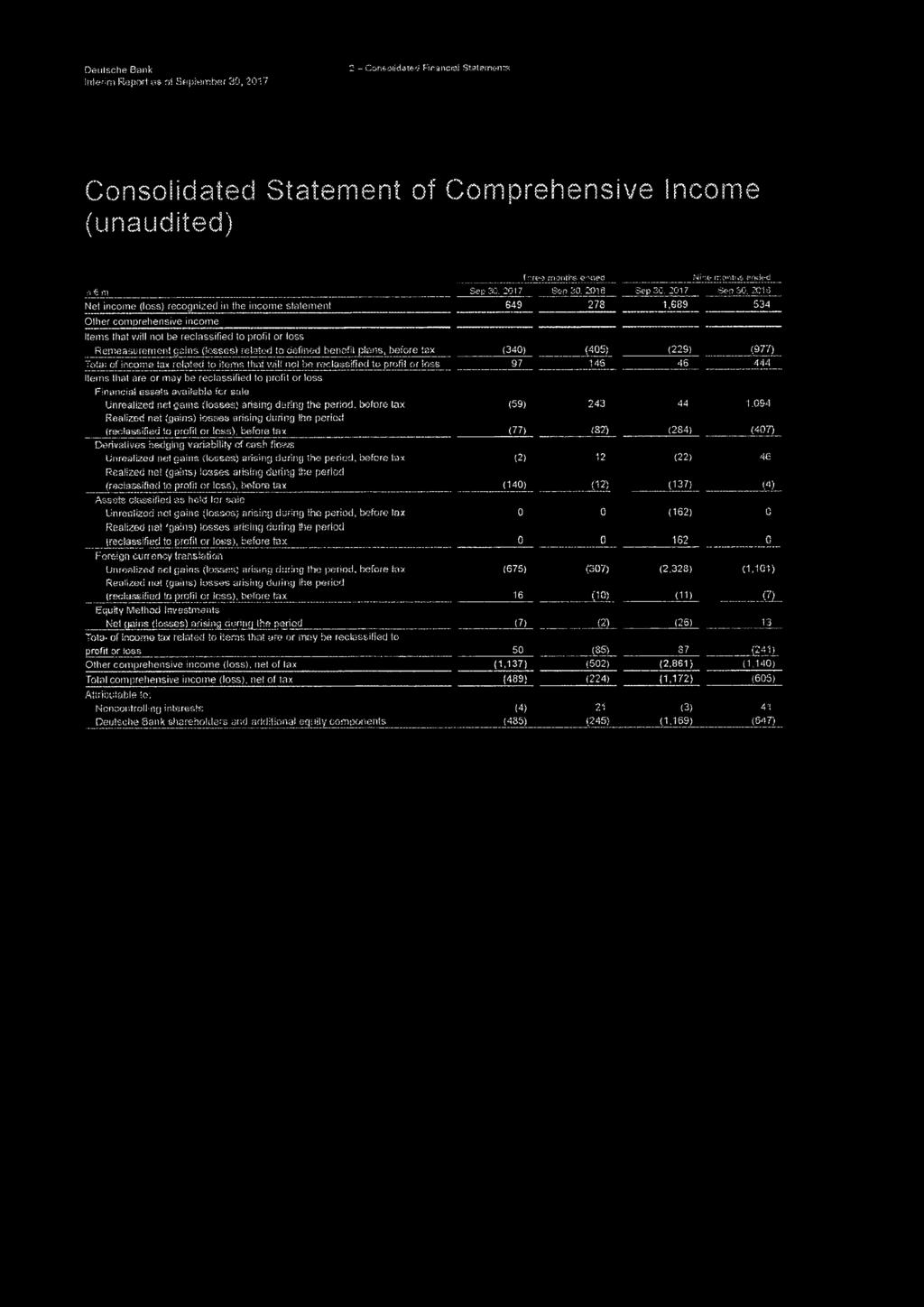 2016 Sep 30, 2017 Sep 30, 2016 Net income (loss) recognized in the income statement 649 278 1,689 534 Other comprehensive income Items that will not be reclassified to profit or loss Remeasurement