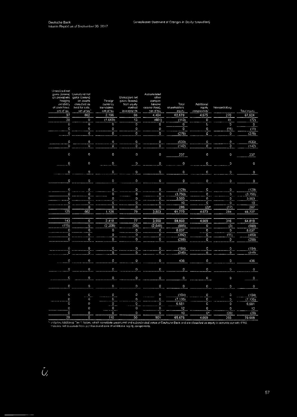comprehensive income (loss), net of tax-- Total shareholders equity Additional equity components1 Noi-icontrolilny Total equity 97 662 2,196 66 4,404 62,67*3 4.675 270 67,624 28 0 (1.