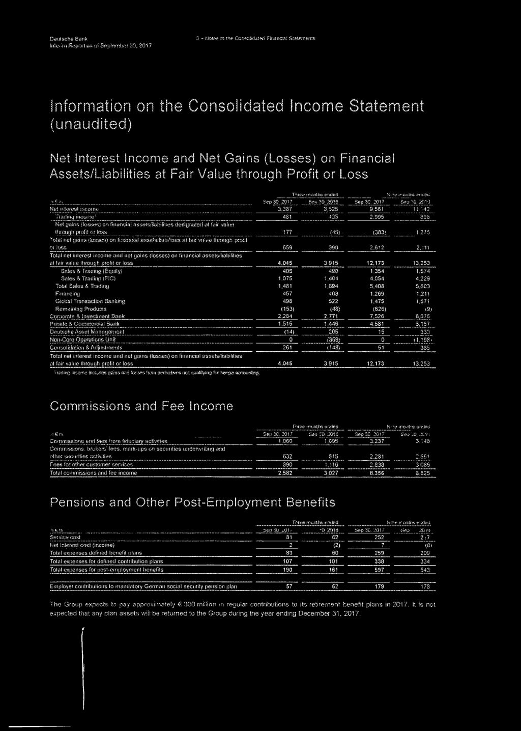 Assets/Liabilities at Fair Value through Profit or Loss Thr&a m'orrths wrifed Nice- rno?rti*s tfircte>d ::t Srti. Sep 30. 201? Sep 30 2016 Sep 30. 201? Sep 30, 201-5 Net interest income 3,337 3,525 9.