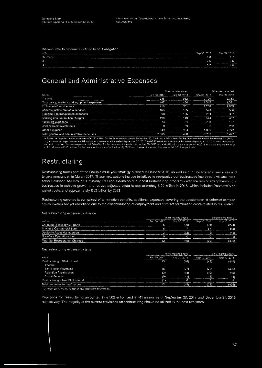 2017 Dec 3V 2016 G erm any 1.8 1.7 UK 2.6 2.6 U.S. 3.7 TO General and Administrative Expenses Three; months ended Nine roi.tts ai ded fij : n Sep 30. 2017 Sep 30.